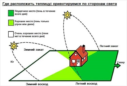 Raspolozhenie teplicy na uchastke