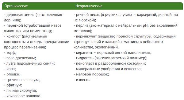 Таблица "Компоненты грунта"